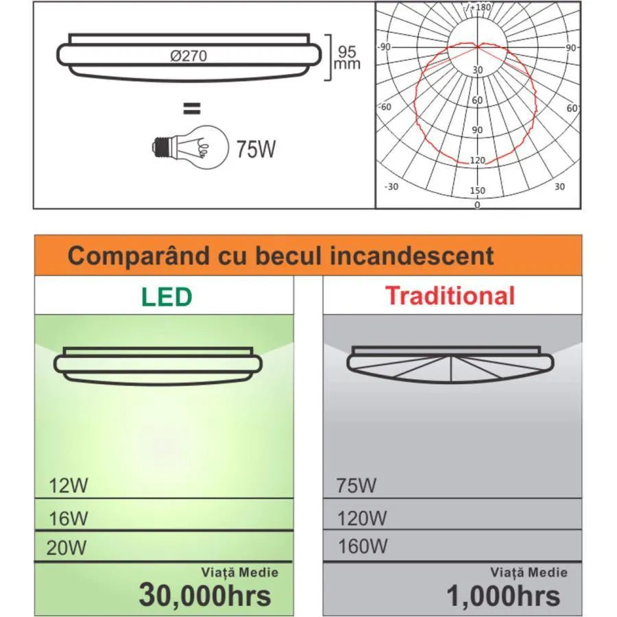 Plafoniera LED cu Senzor de Miscare Reglabil 18W 6400K Alb